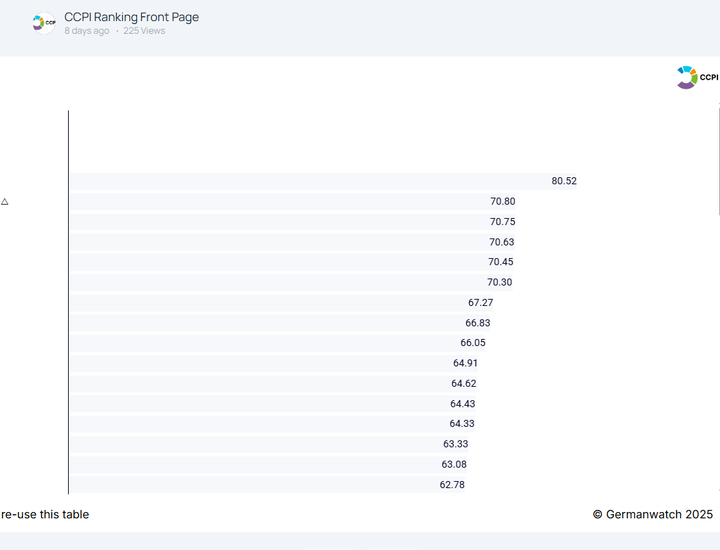 Prema novom klimatskom izvještaju Hrvatska na 45. mjestu od 67 zemalja