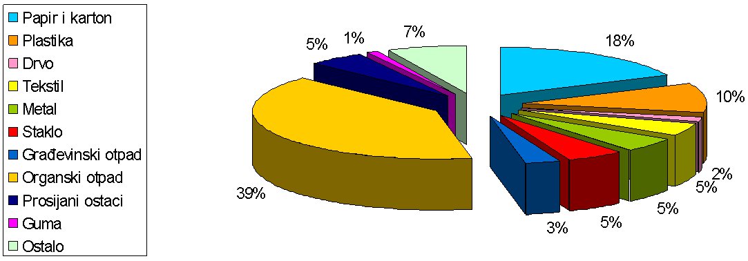 Struktura komunalnog otpada odloženog na odlagalištima Istarske županije u 2006. godini